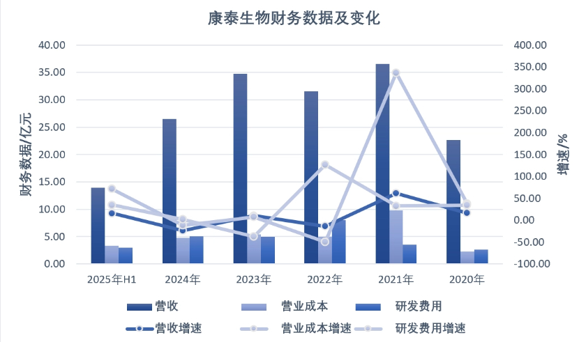 利润大跌的康泰生物应收账款继续走高