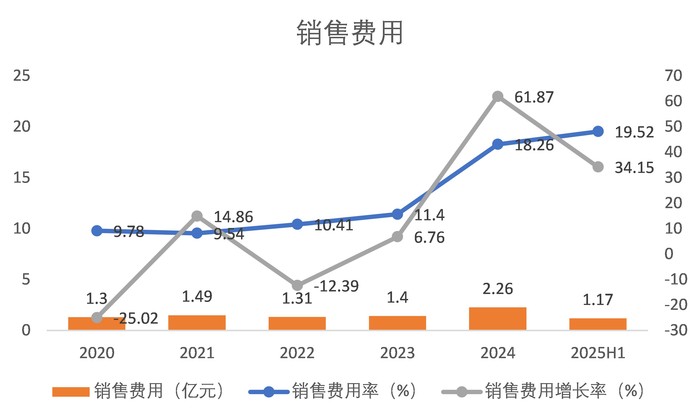财说| 存货高达31亿元，假发巨头瑞贝卡如何转型？|界面新闻 · 证券