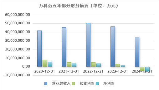 万科上半年营收1053亿,2027年前已无境外公开债