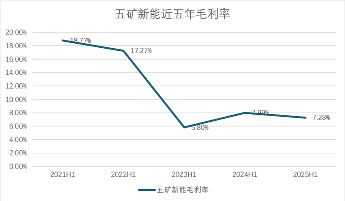 财说|两年半亏掉6.5亿元,五矿新能百亿产能困局