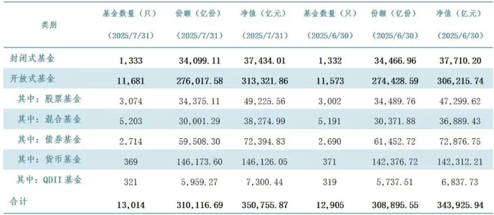 鲁中晨报:盛大一卡通-中基协：7月底公募基金资产净值合计35.08万亿元