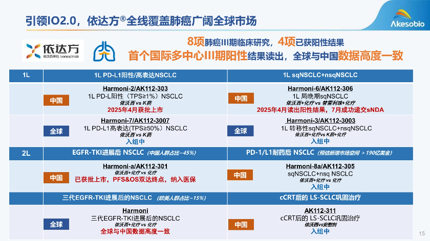 康方生物的“最热双抗”交出大涨业绩