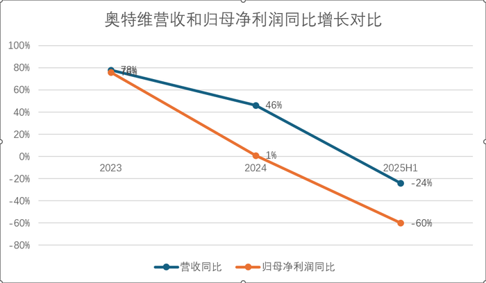 财说 | 实控人套现、存货高企、业绩下滑,奥特维的“光伏寒冬”