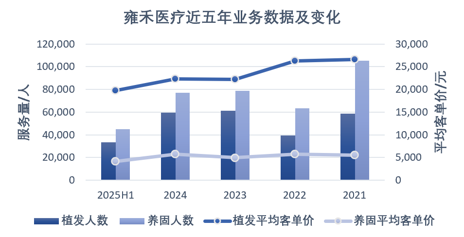 做“头顶生意”的雍禾医疗终于扭亏了