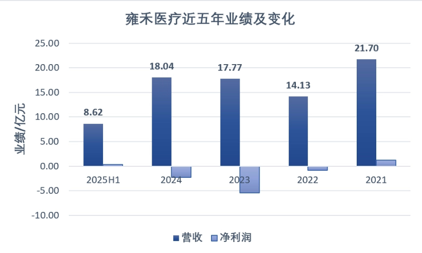 做“头顶生意”的雍禾医疗终于扭亏了