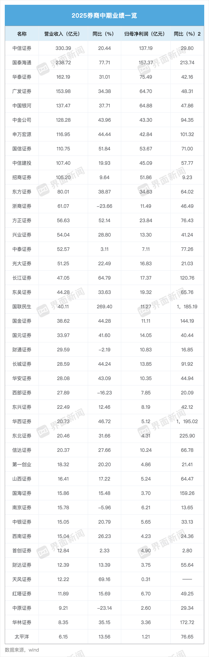 整体净利增超65%!券商上半年业绩超预期:中信证券稳居龙头、国泰海通并购发力