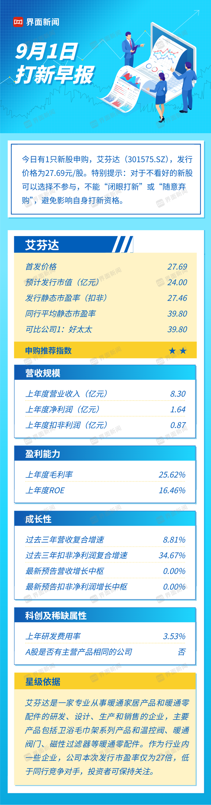 打新早报 | 暖通家具一梯队上市，艾芬达值得申购么？|界面新闻 · 证券-第1张图片-乐修号