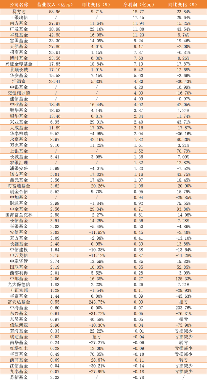 公募公司业绩大分化：头部6家均实现盈利增长，中小机构困境中摸索出路|界面新闻