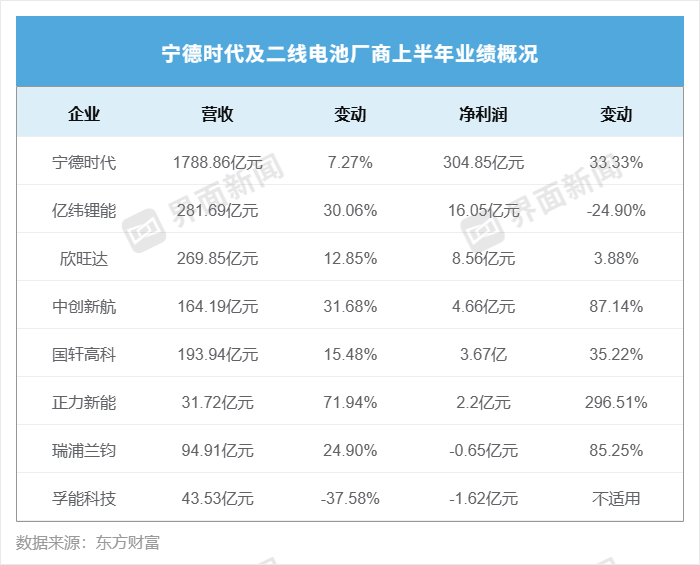锂电寡头格局加剧，七大二线电池厂商总净利仅为“宁王”十分之一