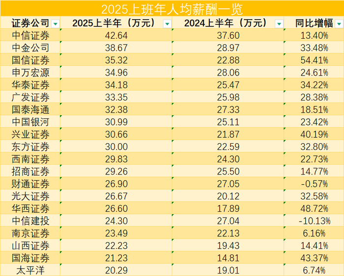 业绩回暖,超8成上市券商涨薪,中信证券最高人均42.6万元