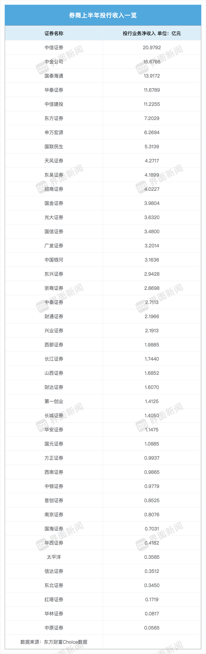 上半年券商投行业务“转暖”:中信、中金、国泰海通位列三甲,行业增速表现分化