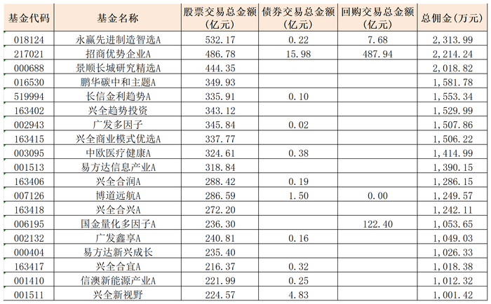 降佣周年成效!基金交易佣金大减近34%,券商股东们很“受伤”