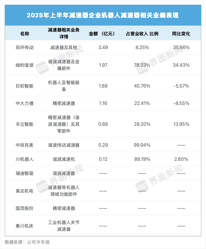 减速器行业期中考:受益机器人产业链回暖,七成企业净利增长