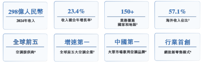 奥克斯电气IPO:全球空调巨头的技术突围与增长之道