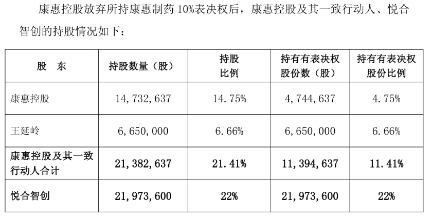 康惠制药新老板第一刀砍向曾炒作减肥药的子公司