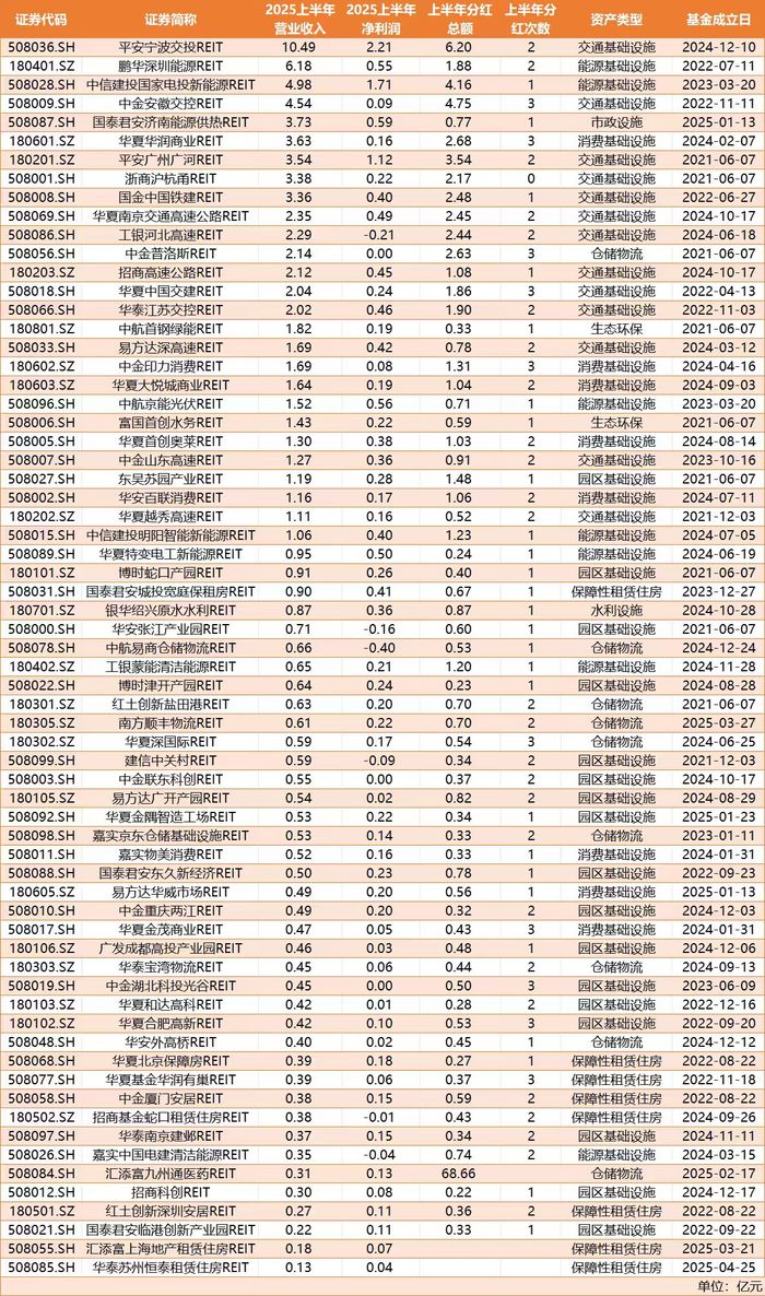 REITs财报看实体经济：高速公路类分红占“半壁江山”，消费业绩明显转暖