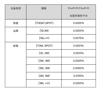 上金所调降优化主板黄金询价合约手续费率