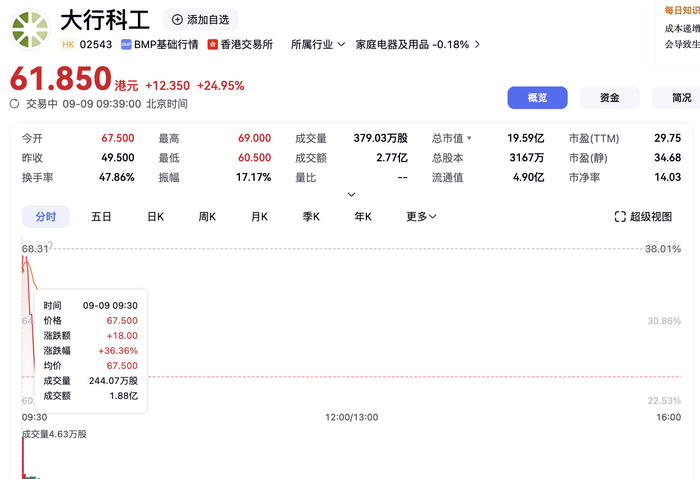 网易订阅:喜马拉雅会员卡-“内地折叠自行车第一股”大行科工上市首日高开36.36%，暗盘交易一度涨超200% 