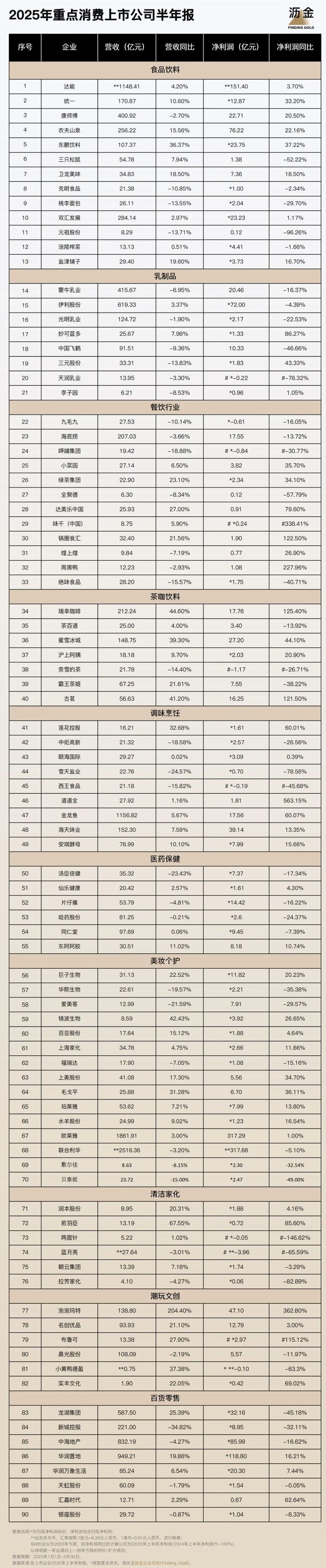 副业增长助力，110家消费企业财报深度解析