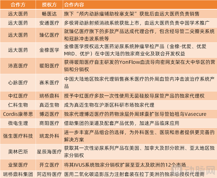 医疗器械BD风潮涌动