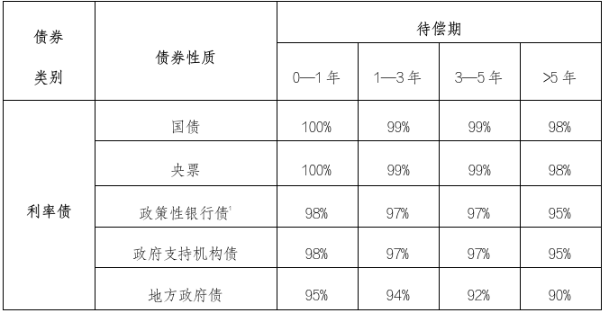 中央结算、同业拆借中心将联合推出集中债券借贷业务