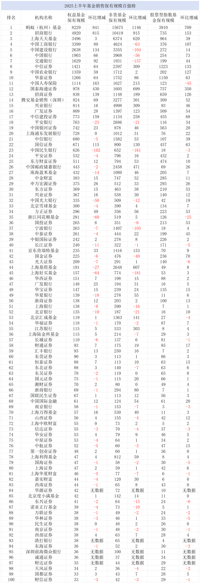 上半年公募代销榜：蚂蚁基金、招商银行继续领先，券商搭上指数“快班车”