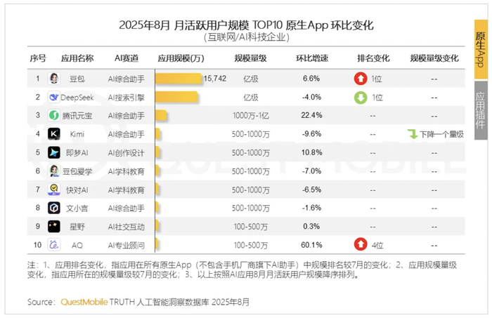 豆包月活用户超越DeepSeek，登顶8月中国原生AI APP榜首