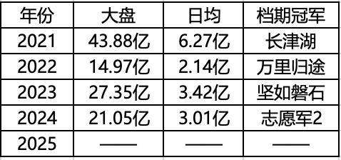 国庆档电影市场盛行片海战术