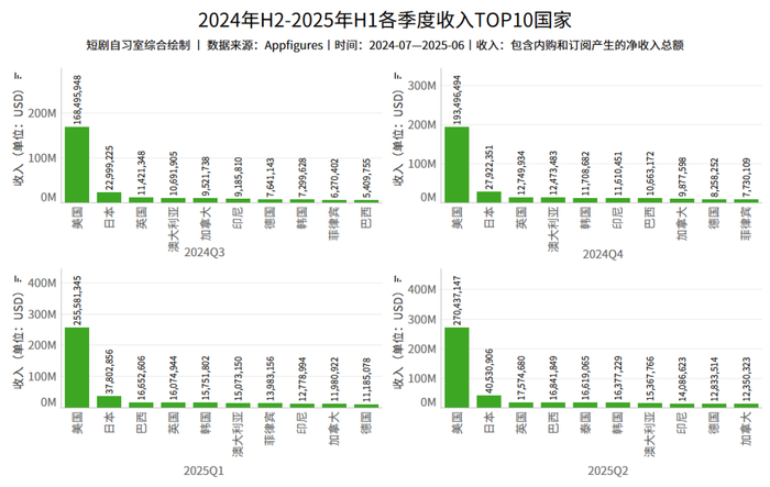 海外短剧仍在狂飙