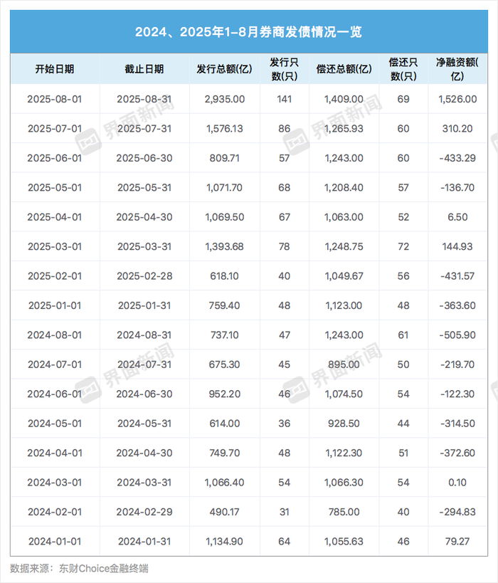 8月券商发债募资近3000亿创年内新高，头部机构发行成本低至1.85%