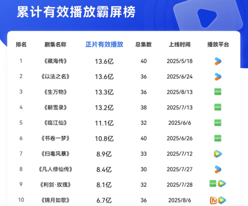 暑期档剧战激烈，爱优腾竞争榜单揭晓，谁是最大赢家？