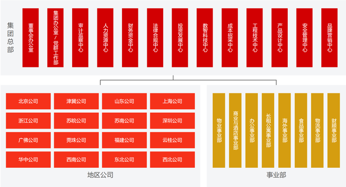 万科组织架构大调整落地，前一天刚获深铁20亿“输血”