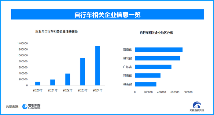 天眼新知 两个轮子上的经济奇迹：骑行消费如何蹬出一个千亿市场？