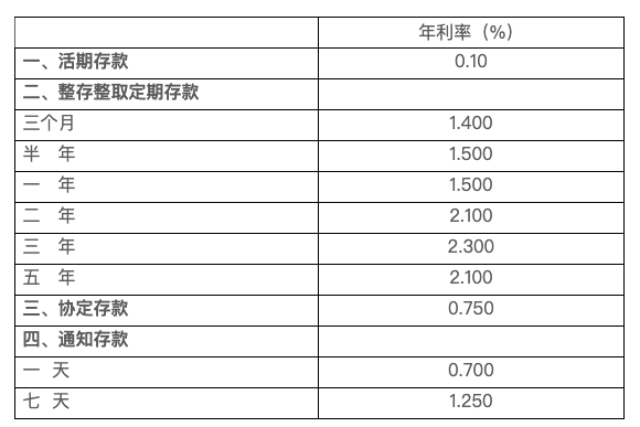 华瑞银行下调人民币存款挂牌利率