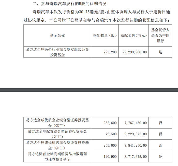 易方达张清华、郑希执掌基金现身奇瑞汽车H股，资管机构热衷港股打新