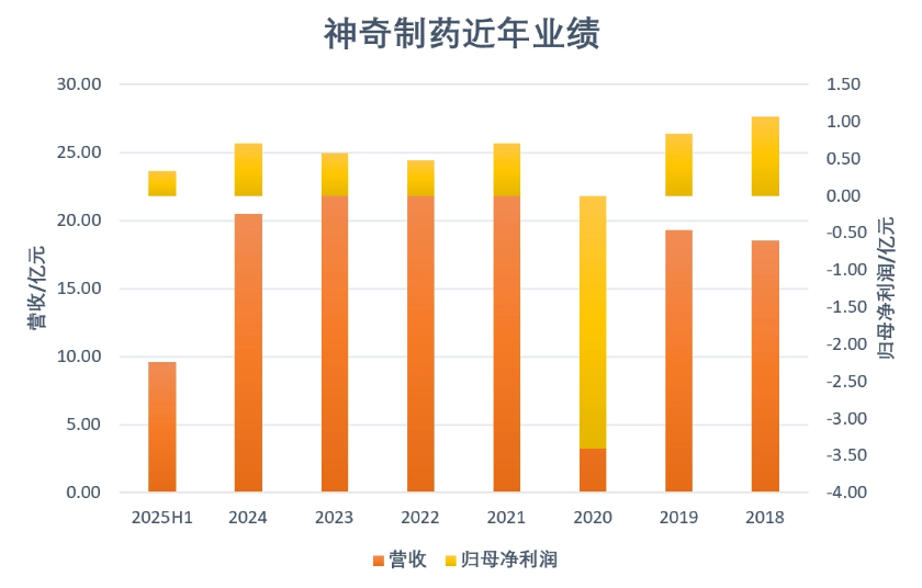 神奇制药业绩不神但违规套费很行
