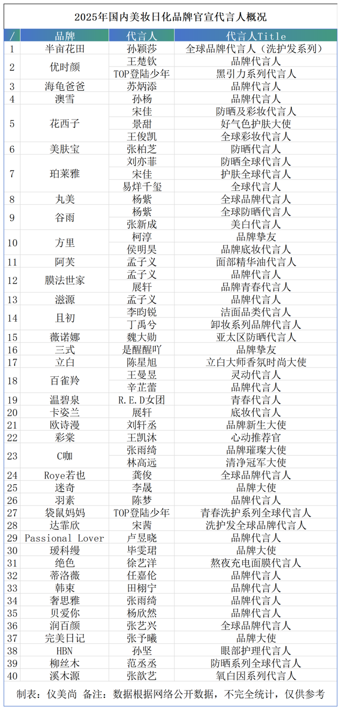 揭秘美妆代言人趋势，四大潮流解析