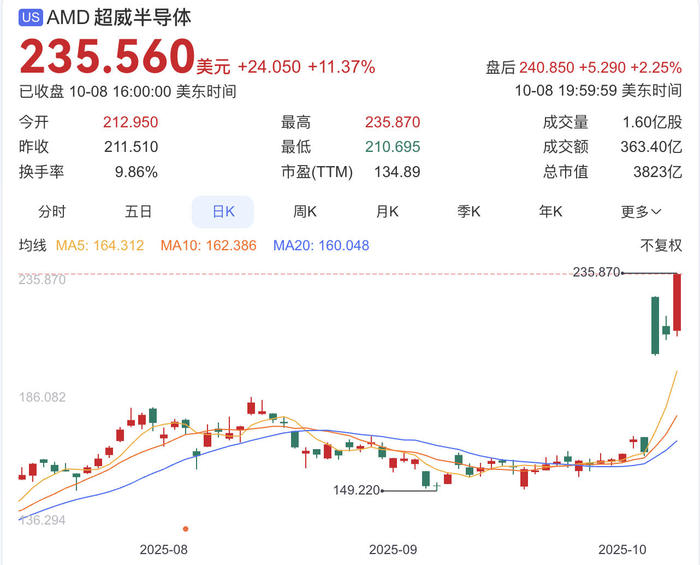 AMD与OpenAI签署巨额合作协议，股价三日飙升43%