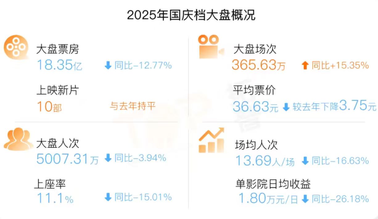 史上最低票价“唤”不来国庆档爆款