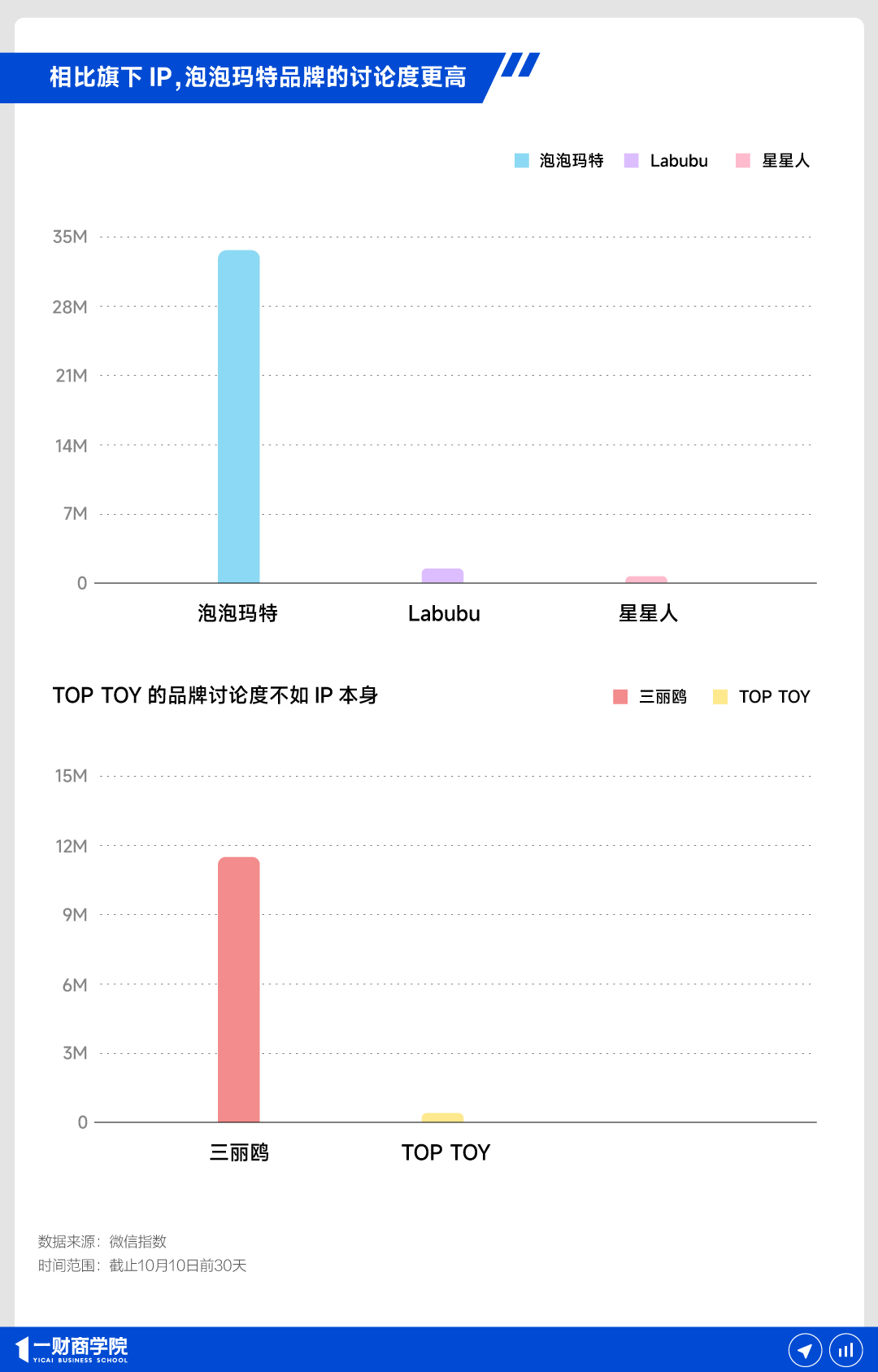 TOP TOY追赶泡泡玛特之路,还有哪些差距待弥补?
