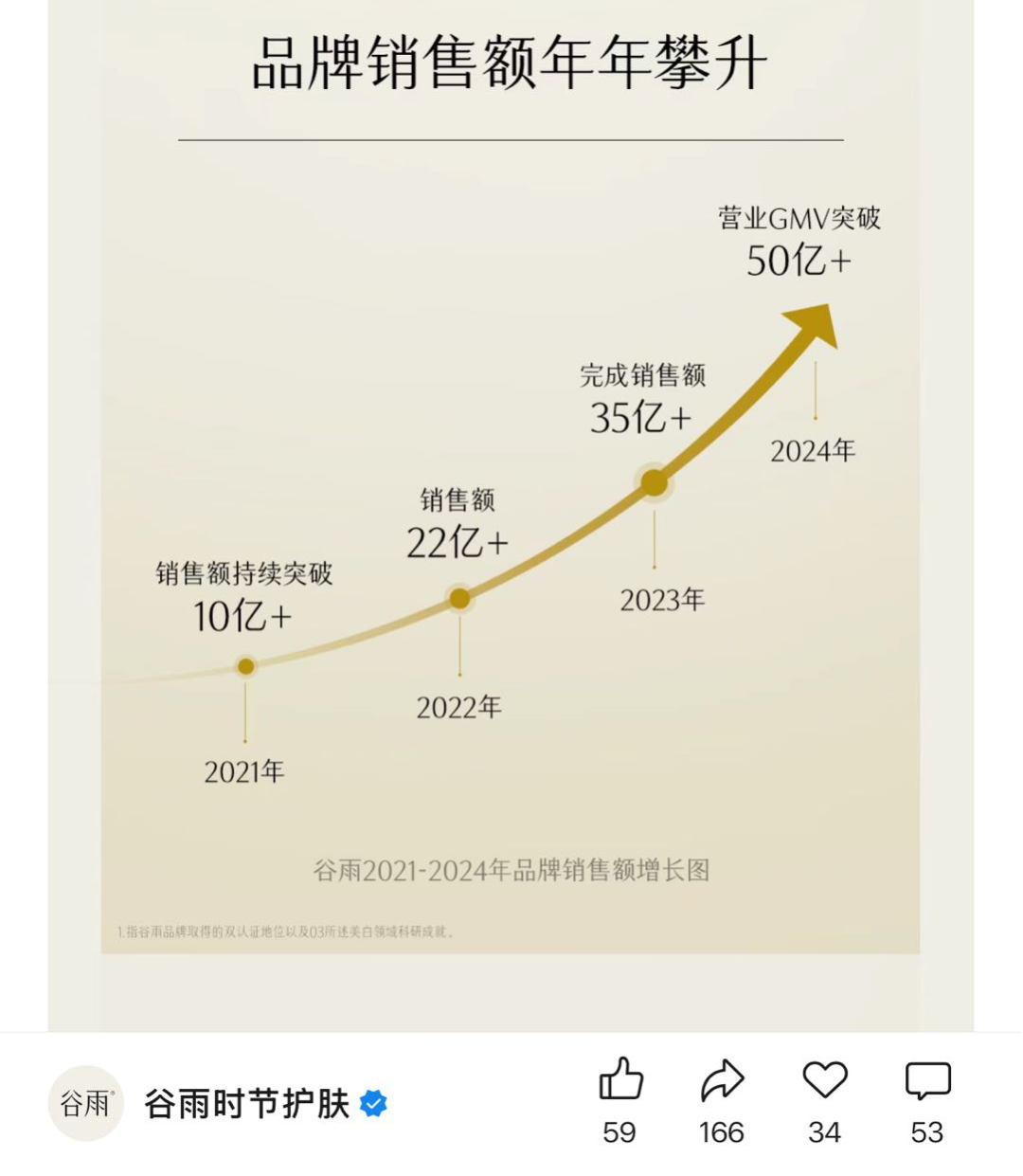 谷雨从3亿到50亿GMV的六年崛起之路