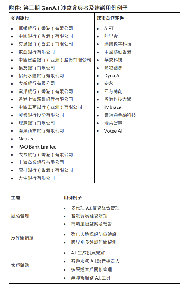 香港金管局公布第二期GenA.I.沙盒参与者名单快讯发布