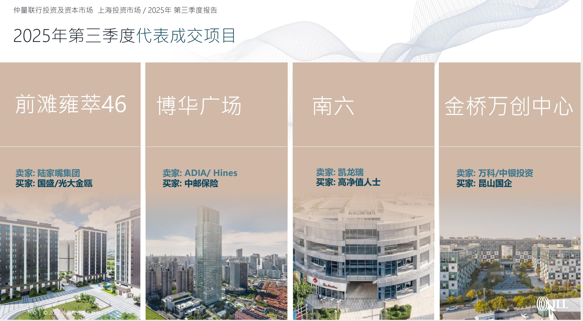 三季度上海商办市场升温:大宗交易企稳回升,零售业写字楼活跃度增加