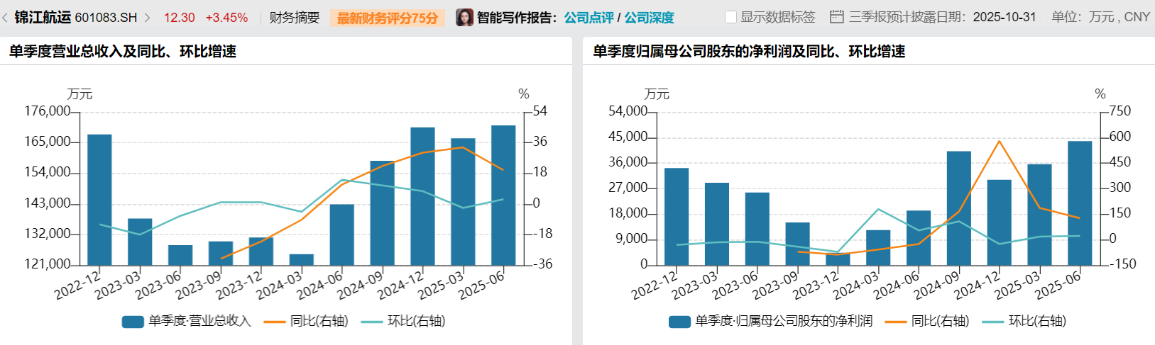财说| 高增长叙事还能讲多久？锦江航运运力扩张存隐忧|界面新闻 · 证券