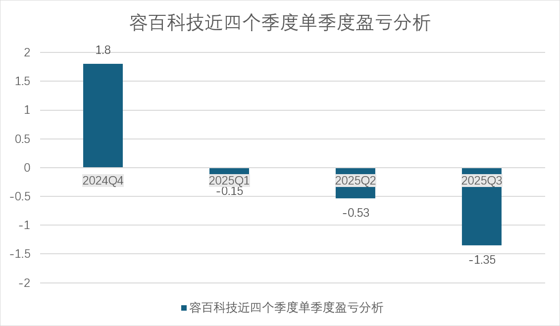 财说丨前三季度净亏超2亿，容百科技面临等多重困境