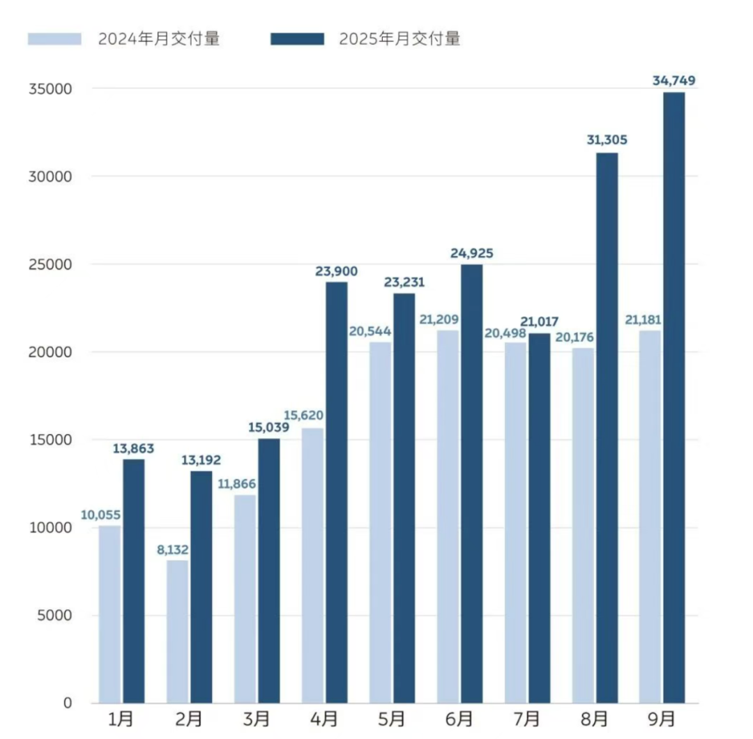 蔚来汽车挑战重重，从周销一千到一万的硬仗之路