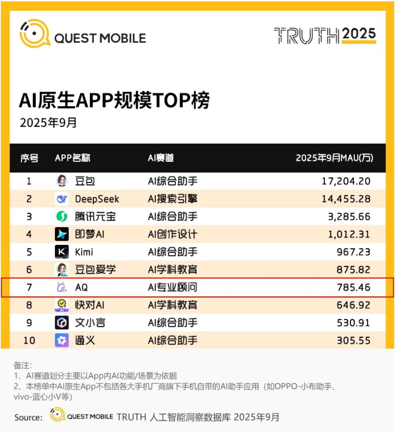 蚂蚁加速AI医疗布局,三个月内AQ冲至中国第七,领跑医疗科技新时代-Fin头条