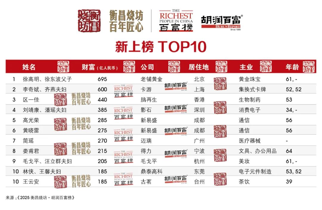 老铺黄金价格上涨助力徐高明父子荣登胡润富豪新人榜榜首