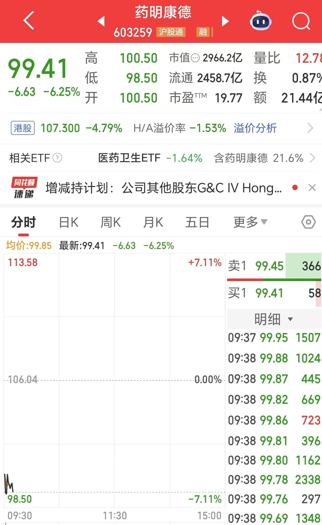 药明康德股价跌超7%,17名实控人股东拟套现63亿 药明康德股价跌超7%,17名实控人股东拟套现63亿