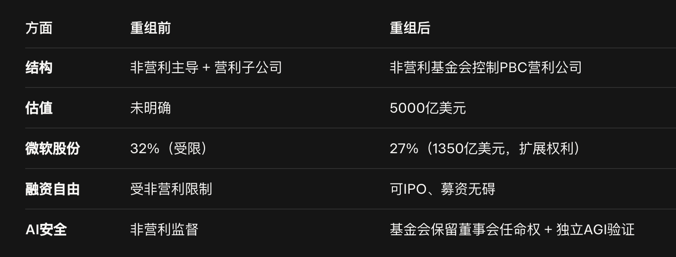 OpenAI的蜕变之旅，从开源梦想家到5000亿美元商业巨擘的秘密揭秘！